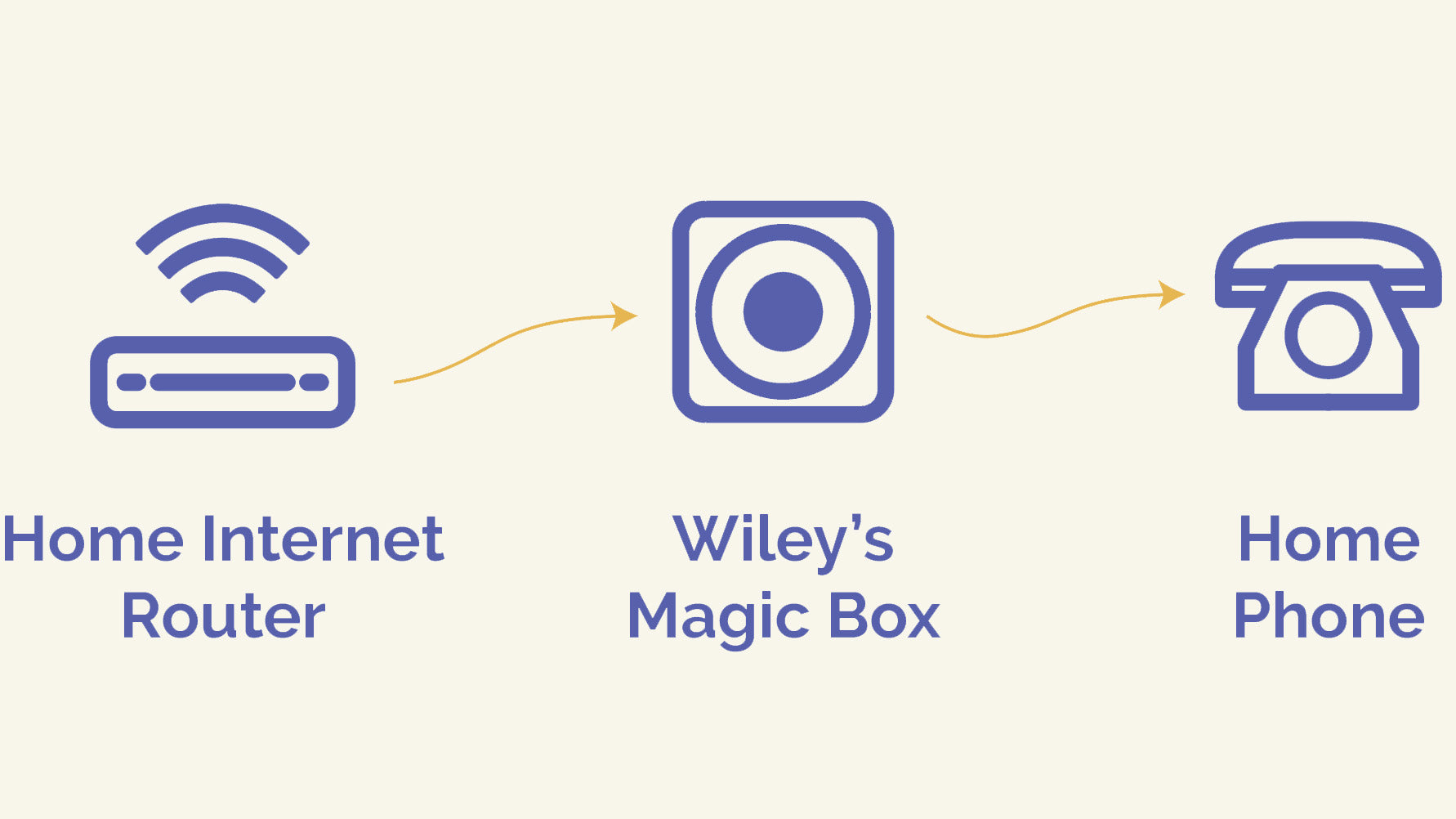 Diagram showing connections between a home internet router, Wiley's Magic Box, and a home phone on a light beige background.